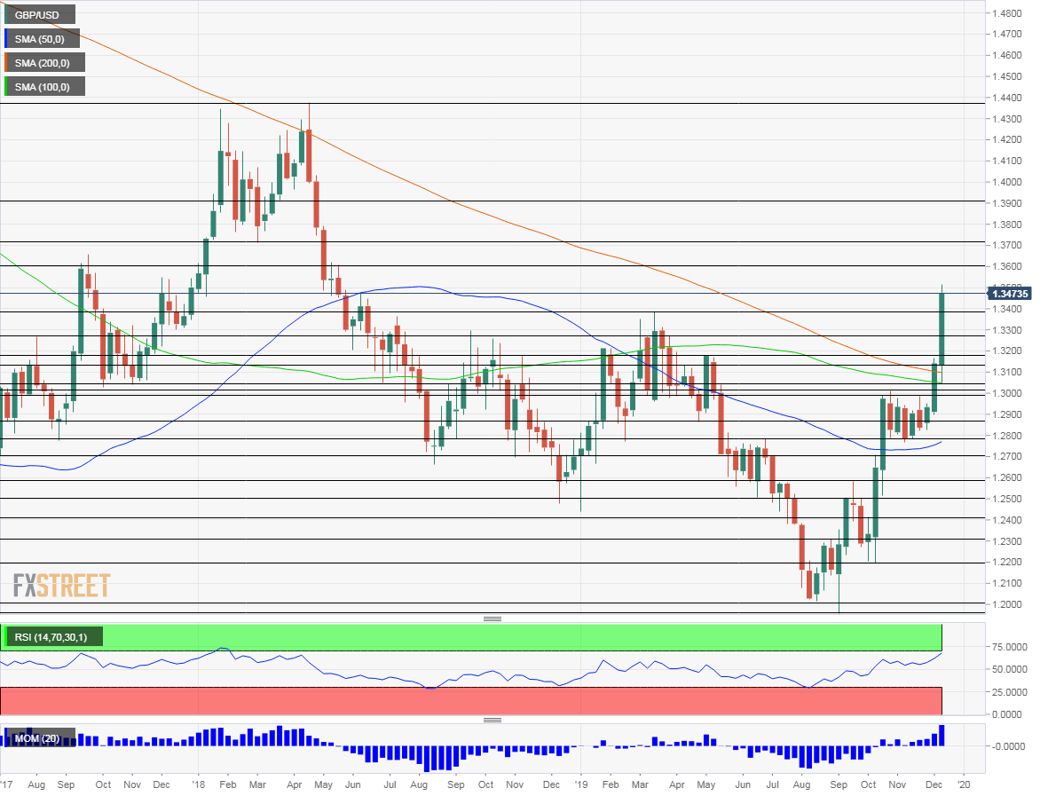 GBP USD surging on UK election real results December 13 2019